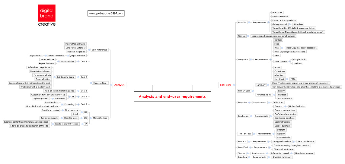 Globe-Trotter website analysis and end-user requirements mindmap example
